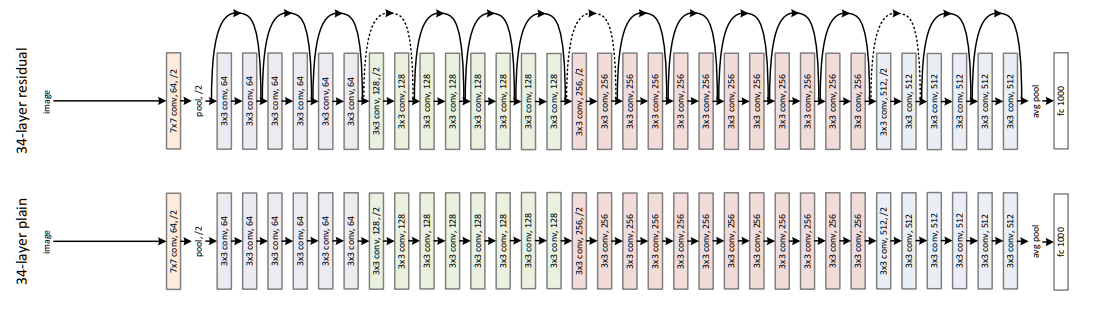 ResNet34