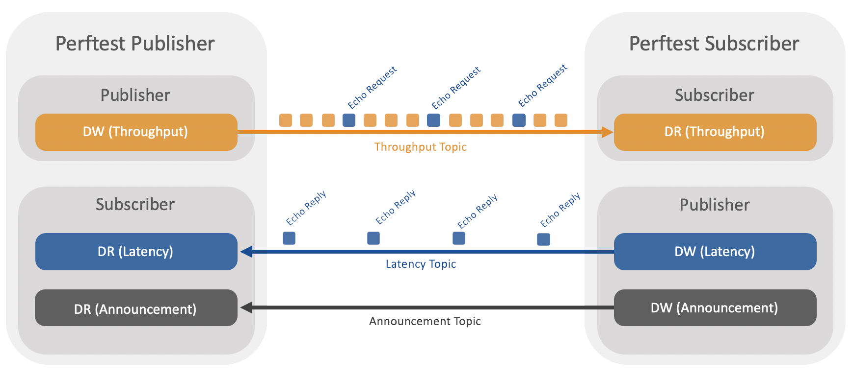 **RTI Perftest** Overview Diagram