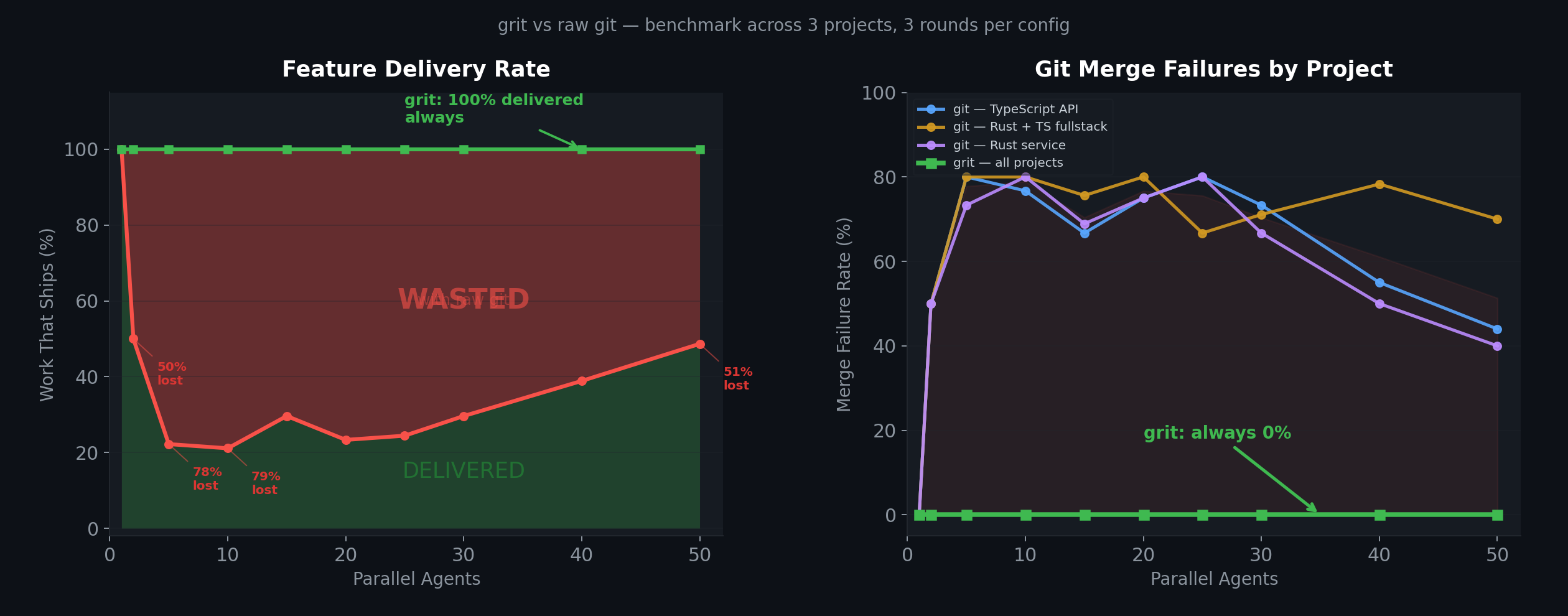 Benchmark: grit vs git
