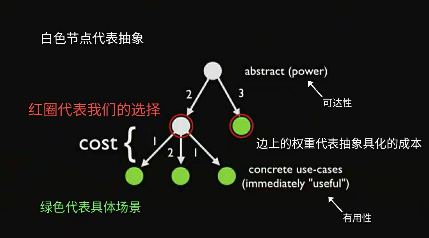 抽象的可达性与有用性