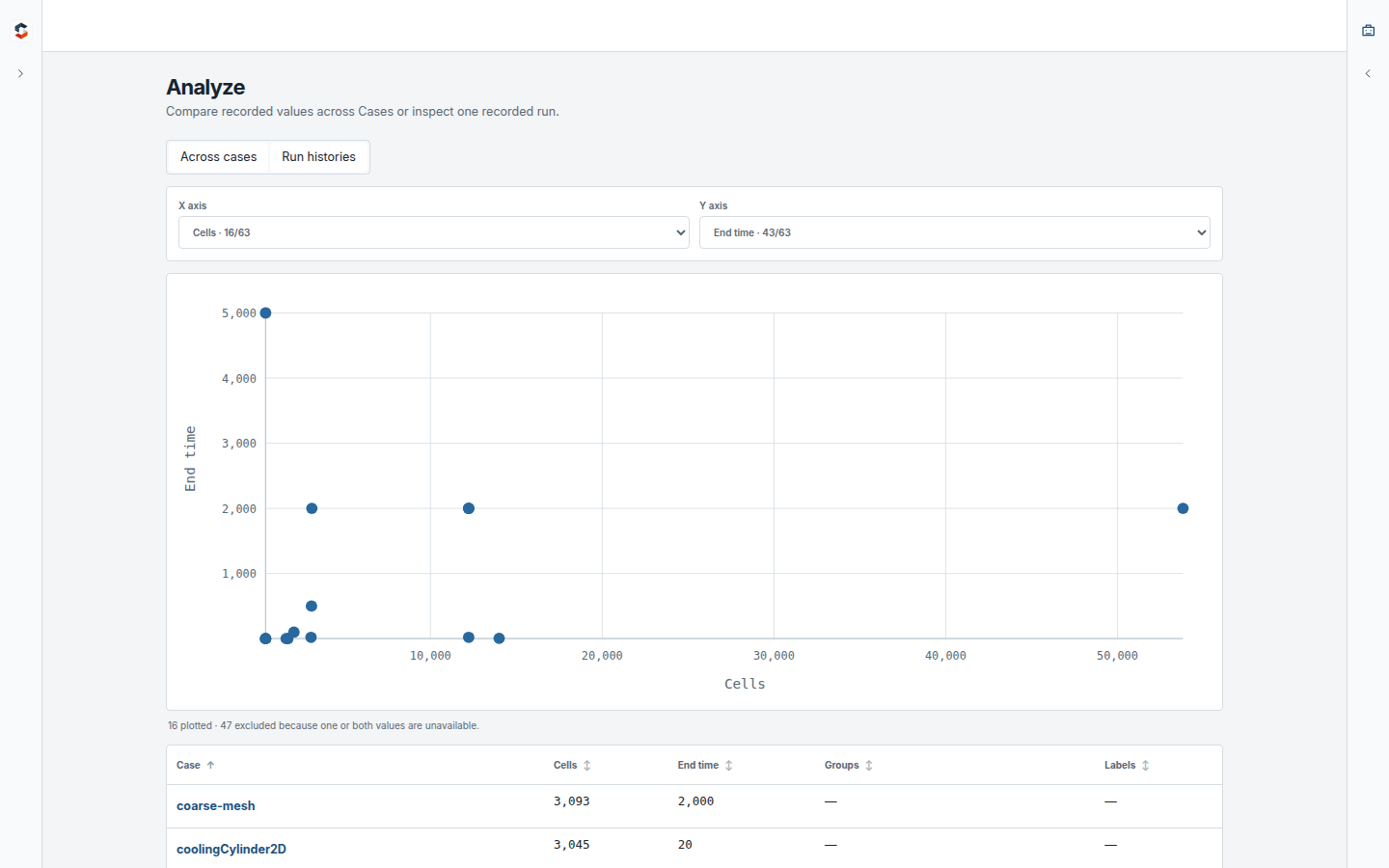 Recorded values analyzed across many Cases