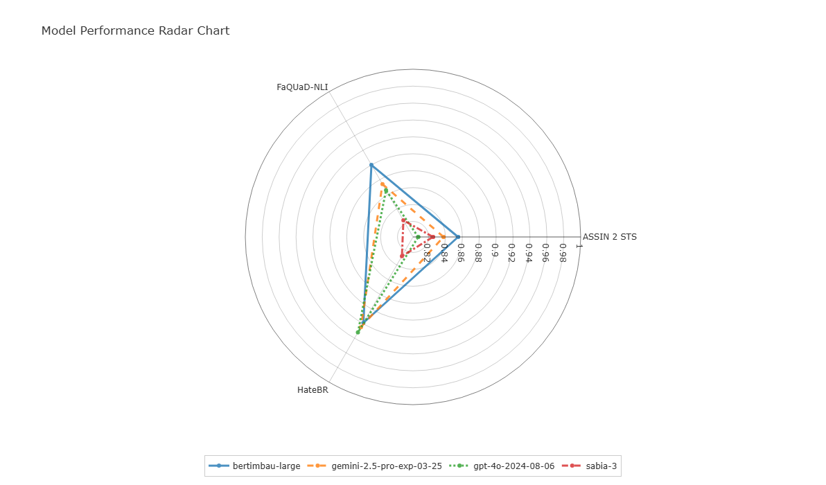 Model Performance Analysis