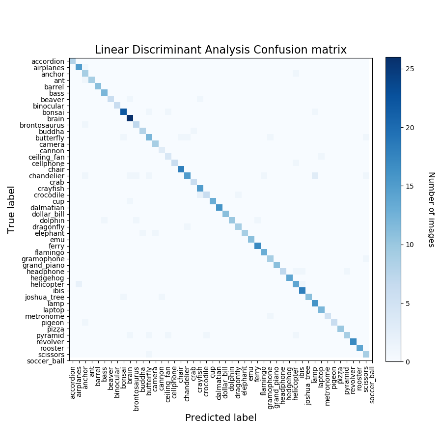 caltech LDA confusion matrix