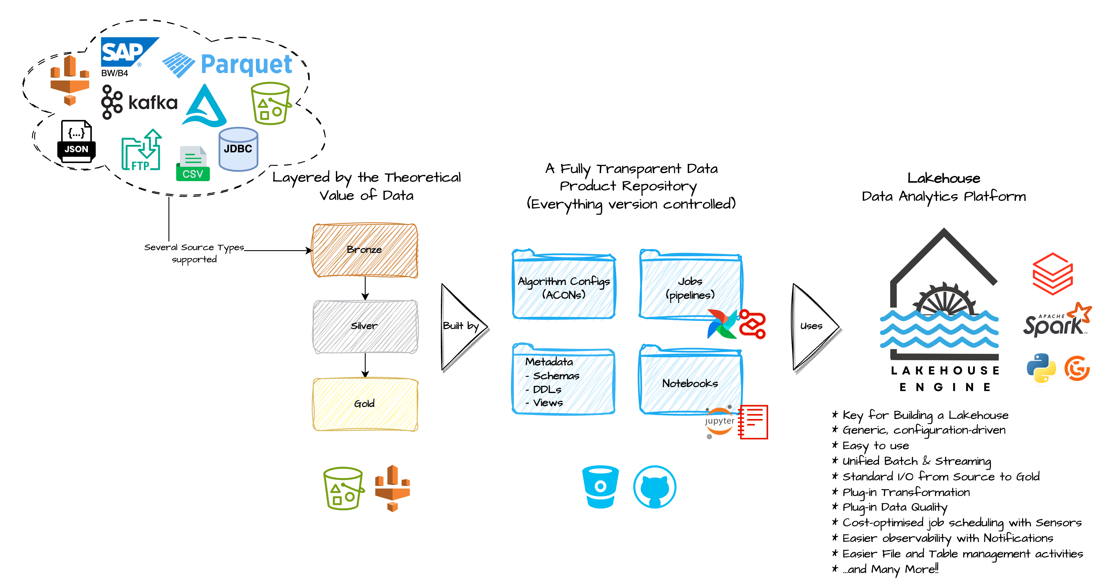 Lakehouse Data Product