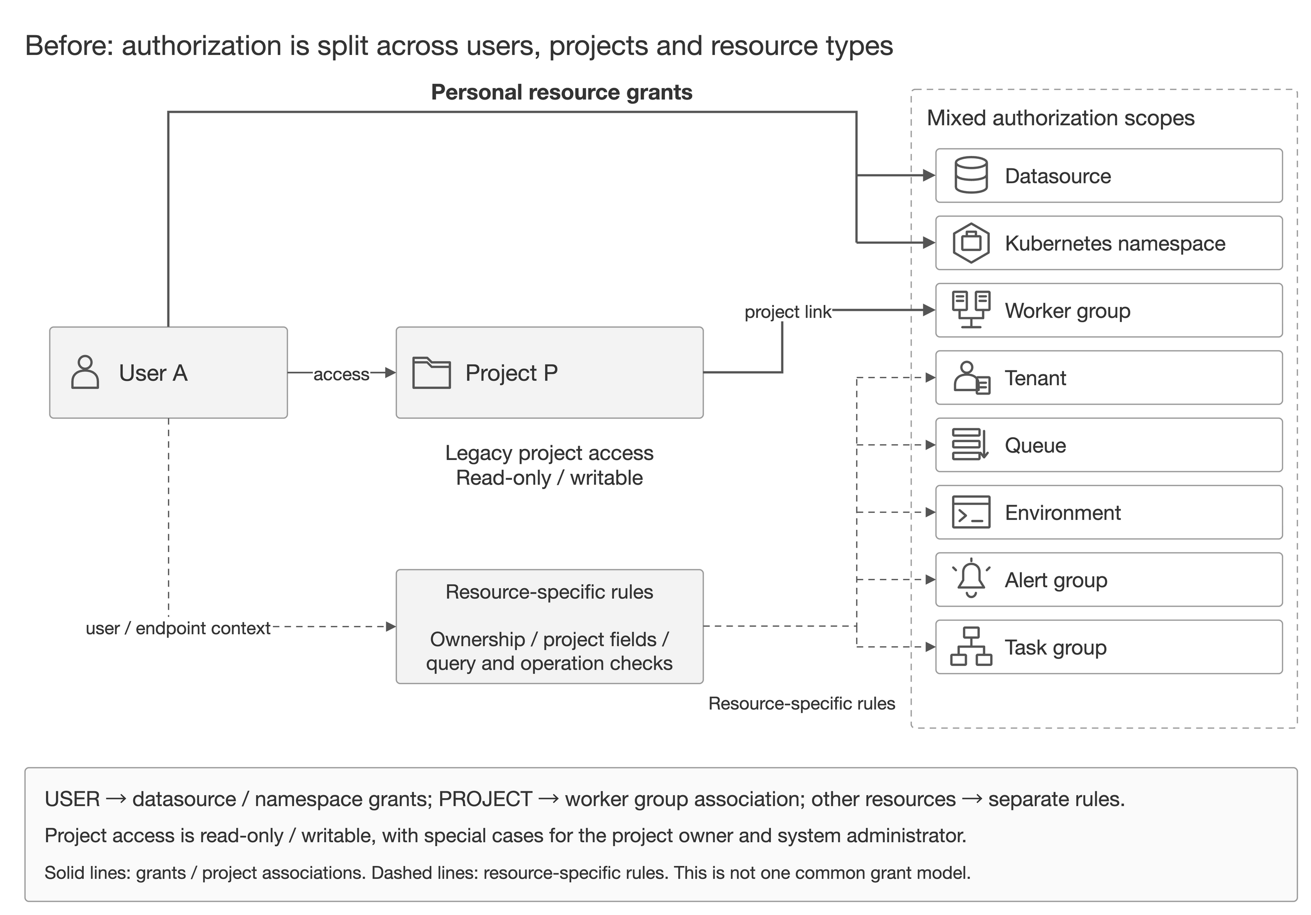 Before DSIP-104: icons identify all eight resource types; direct user resource grants bypass project P, worker groups have a separate project association, and other resources follow type-specific rules