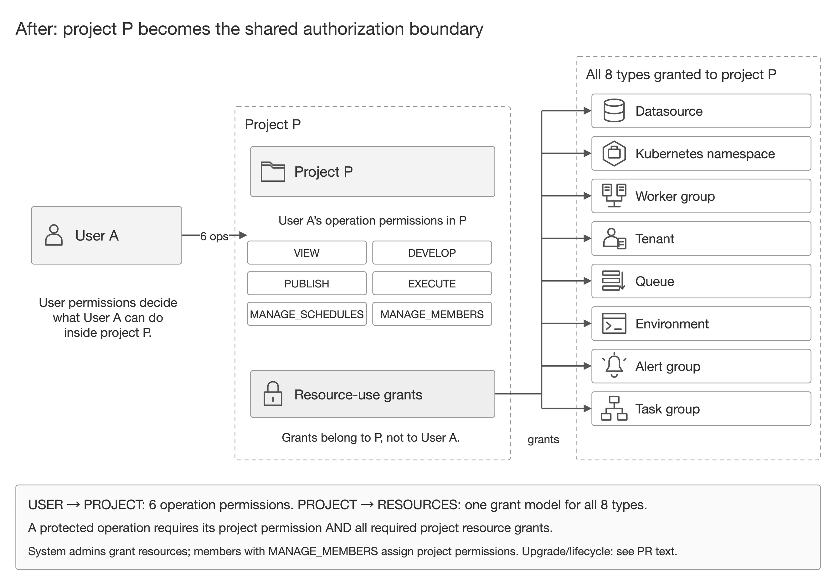 After DSIP-104: user A has six operation permissions inside project P; all eight resource grant arrows originate from project P rather than user A