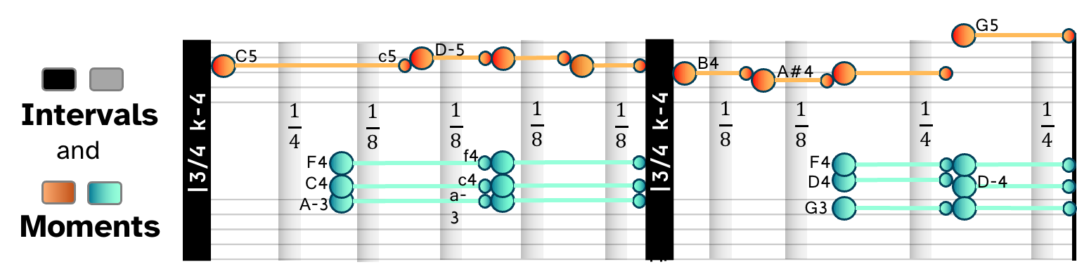 Intervals and Moments visualization