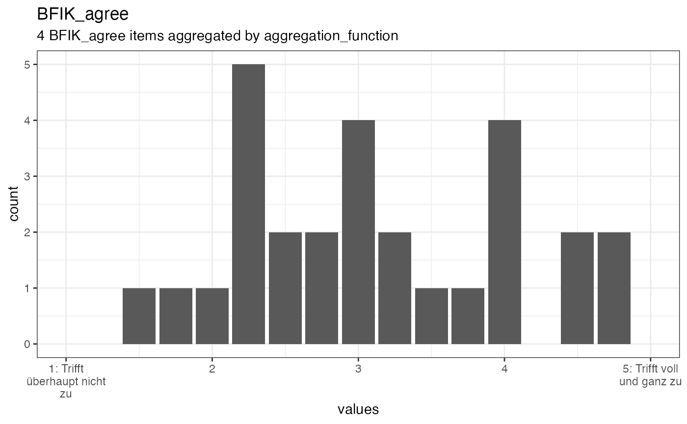 Distribution of scale BFIK_agree