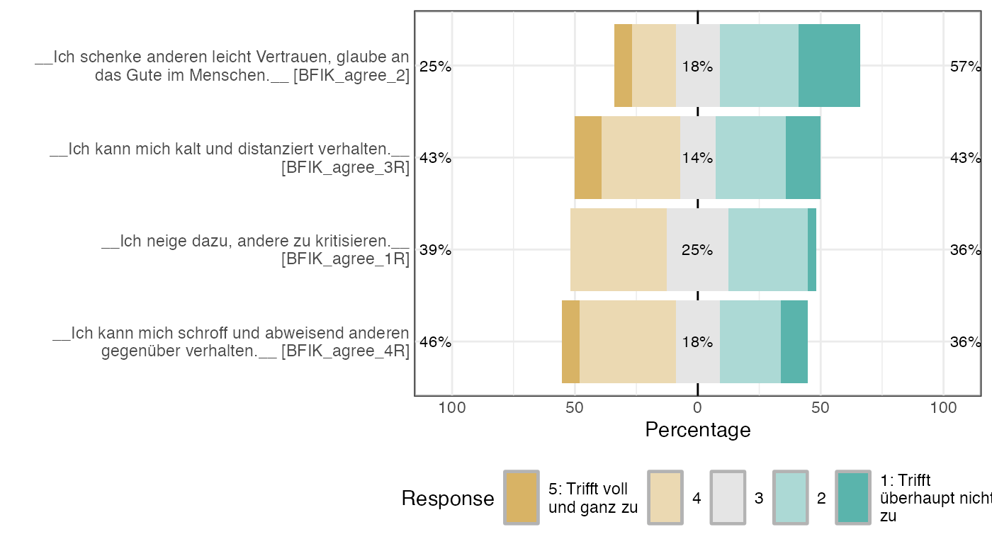 Likert plot of scale BFIK_agree items