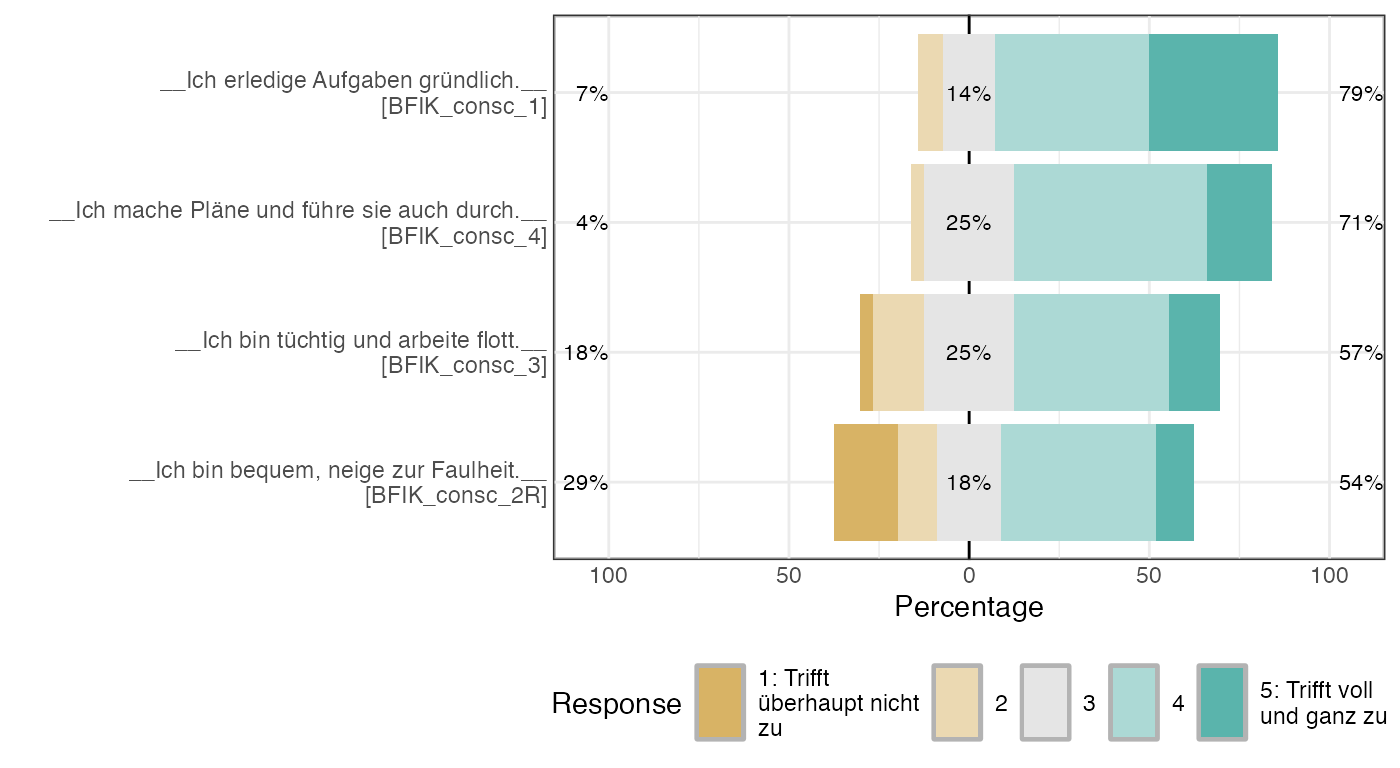 Likert plot of scale BFIK_consc items