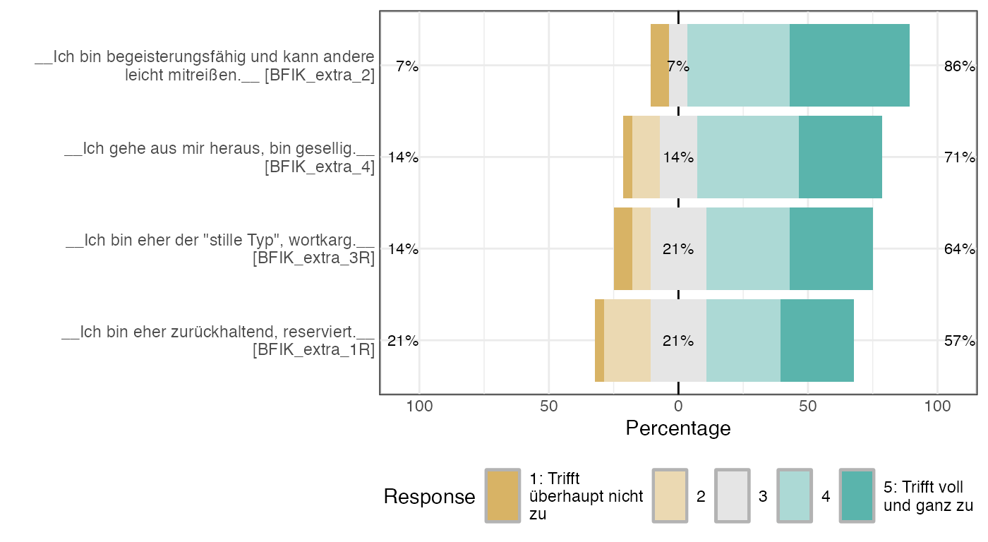 Likert plot of scale BFIK_extra items