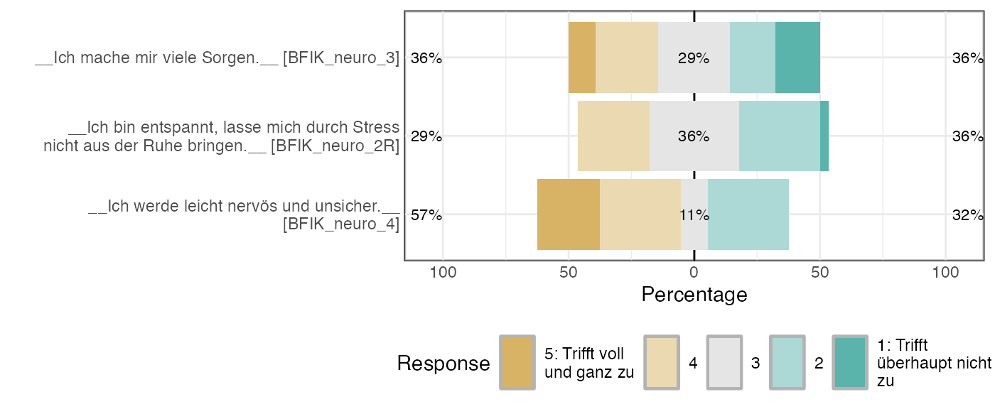 Likert plot of scale BFIK_neuro items