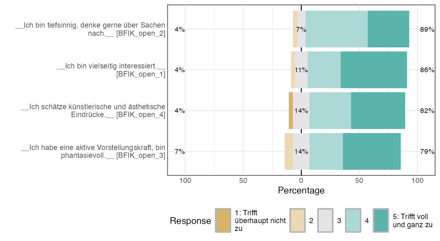 Likert plot of scale BFIK_open items