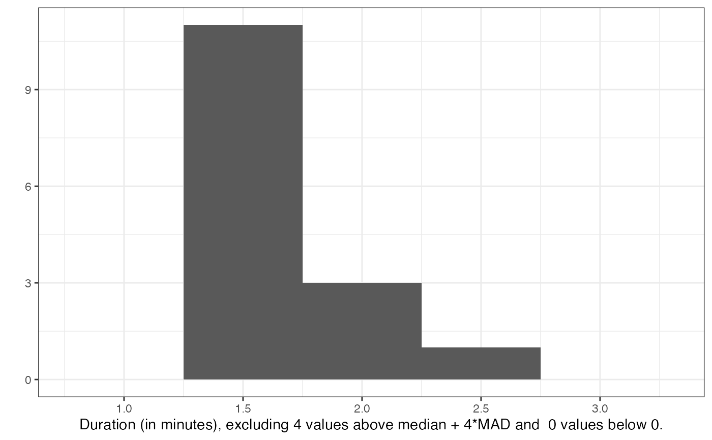 Duration people took for answering the survey