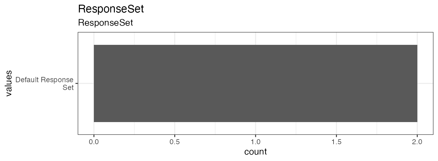 Distribution of values for ResponseSet