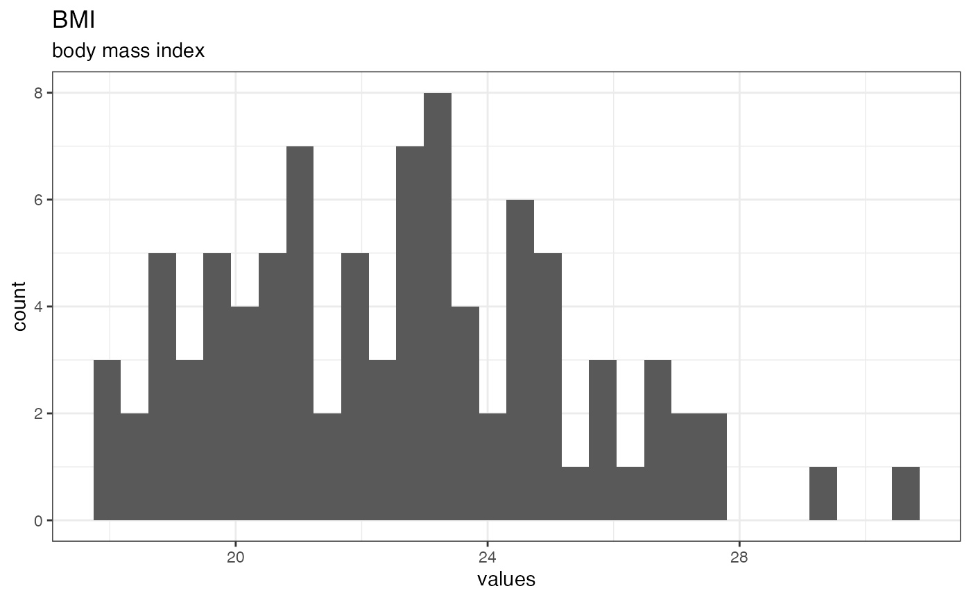 Distribution of values for BMI