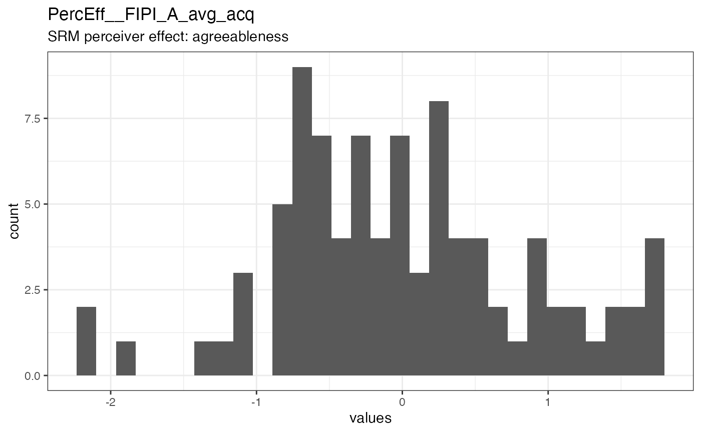 Distribution of values for PercEff__FIPI_A_avg_acq
