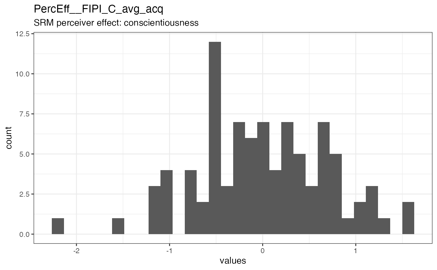 Distribution of values for PercEff__FIPI_C_avg_acq