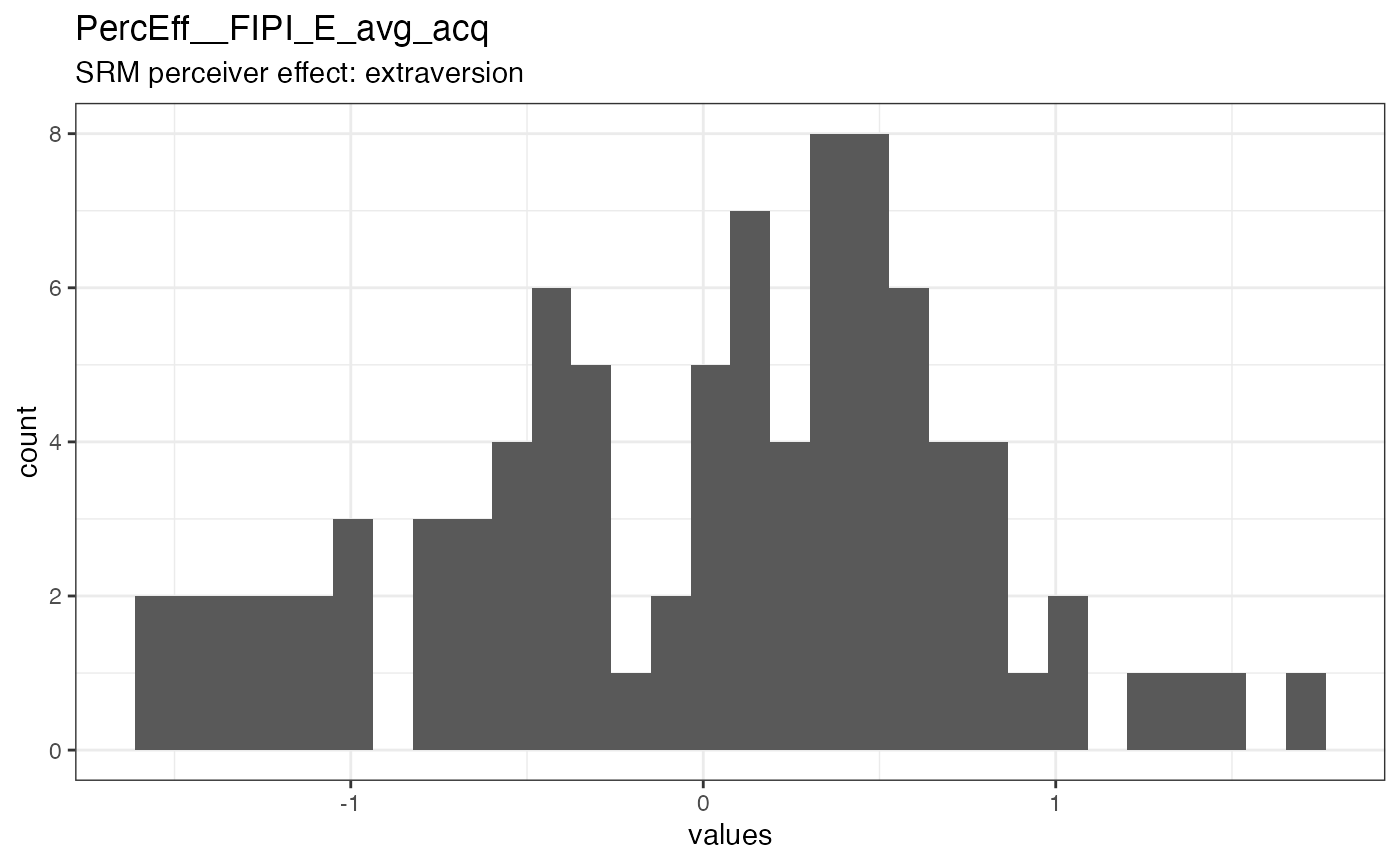 Distribution of values for PercEff__FIPI_E_avg_acq