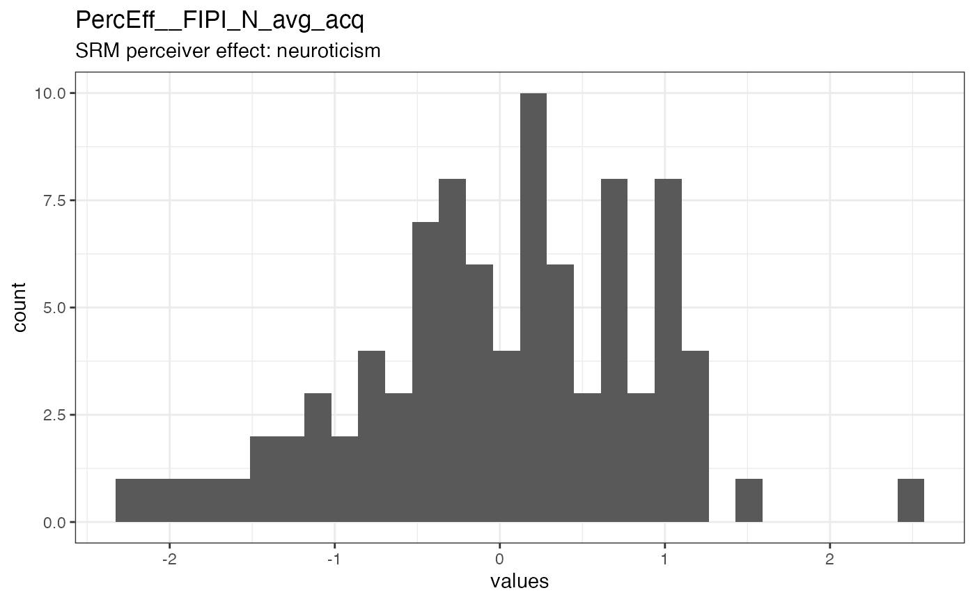 Distribution of values for PercEff__FIPI_N_avg_acq