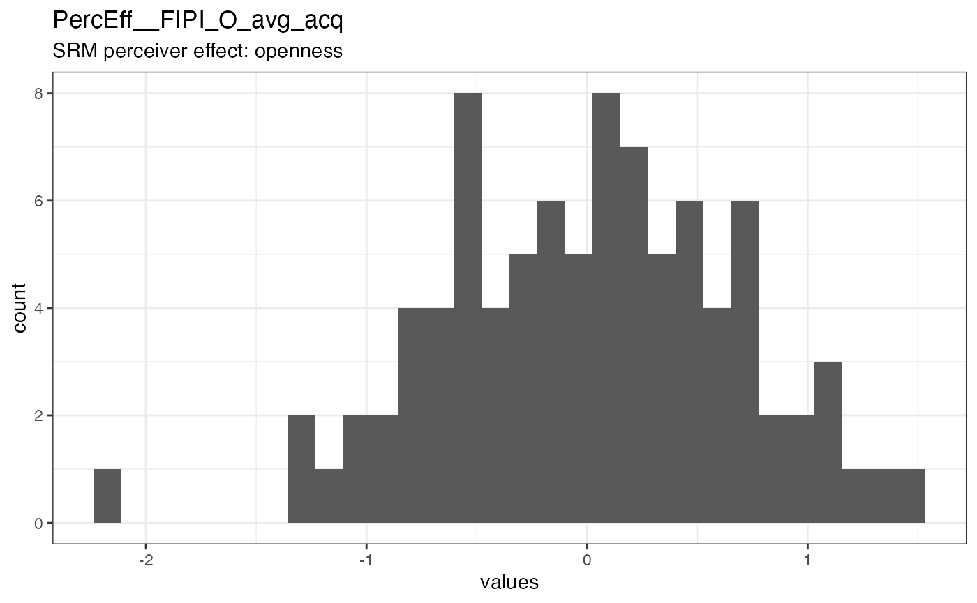 Distribution of values for PercEff__FIPI_O_avg_acq