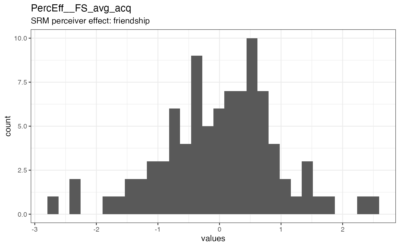 Distribution of values for PercEff__FS_avg_acq