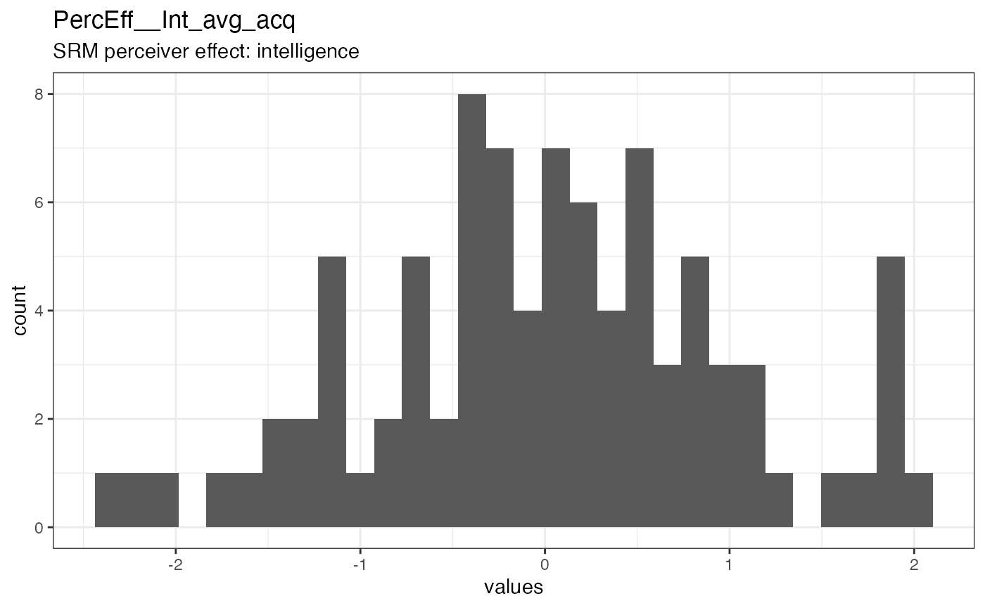 Distribution of values for PercEff__Int_avg_acq