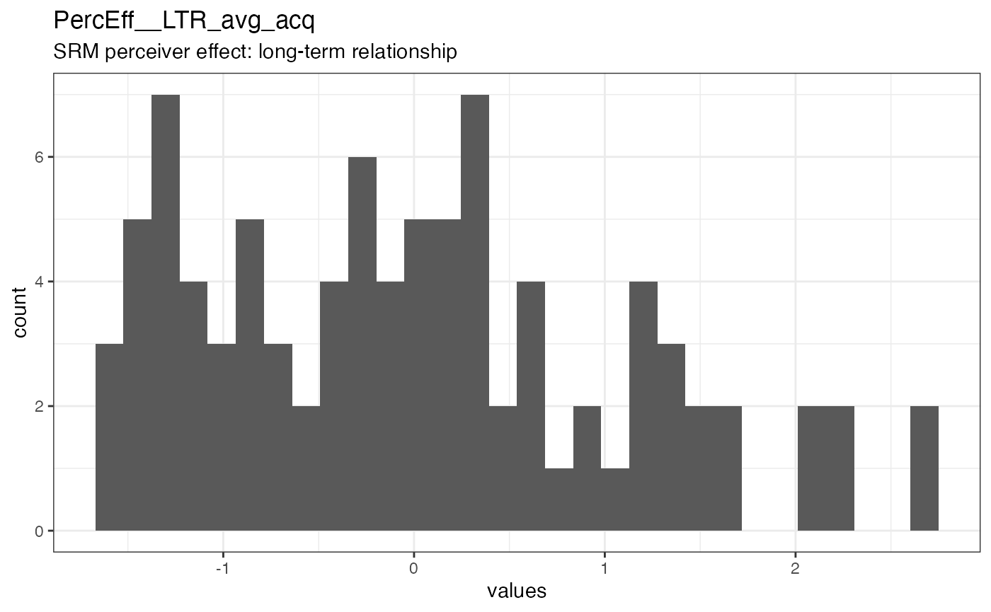 Distribution of values for PercEff__LTR_avg_acq