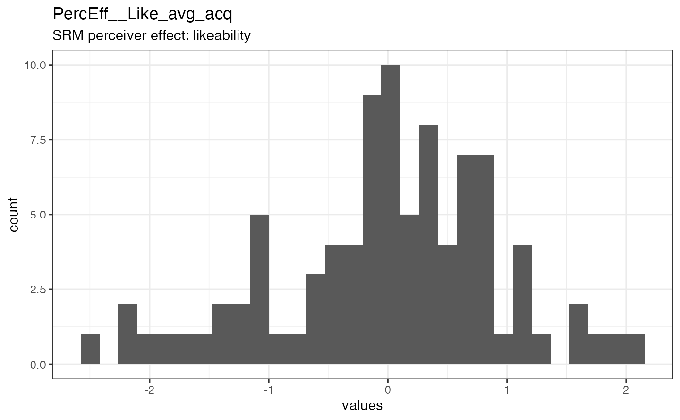 Distribution of values for PercEff__Like_avg_acq