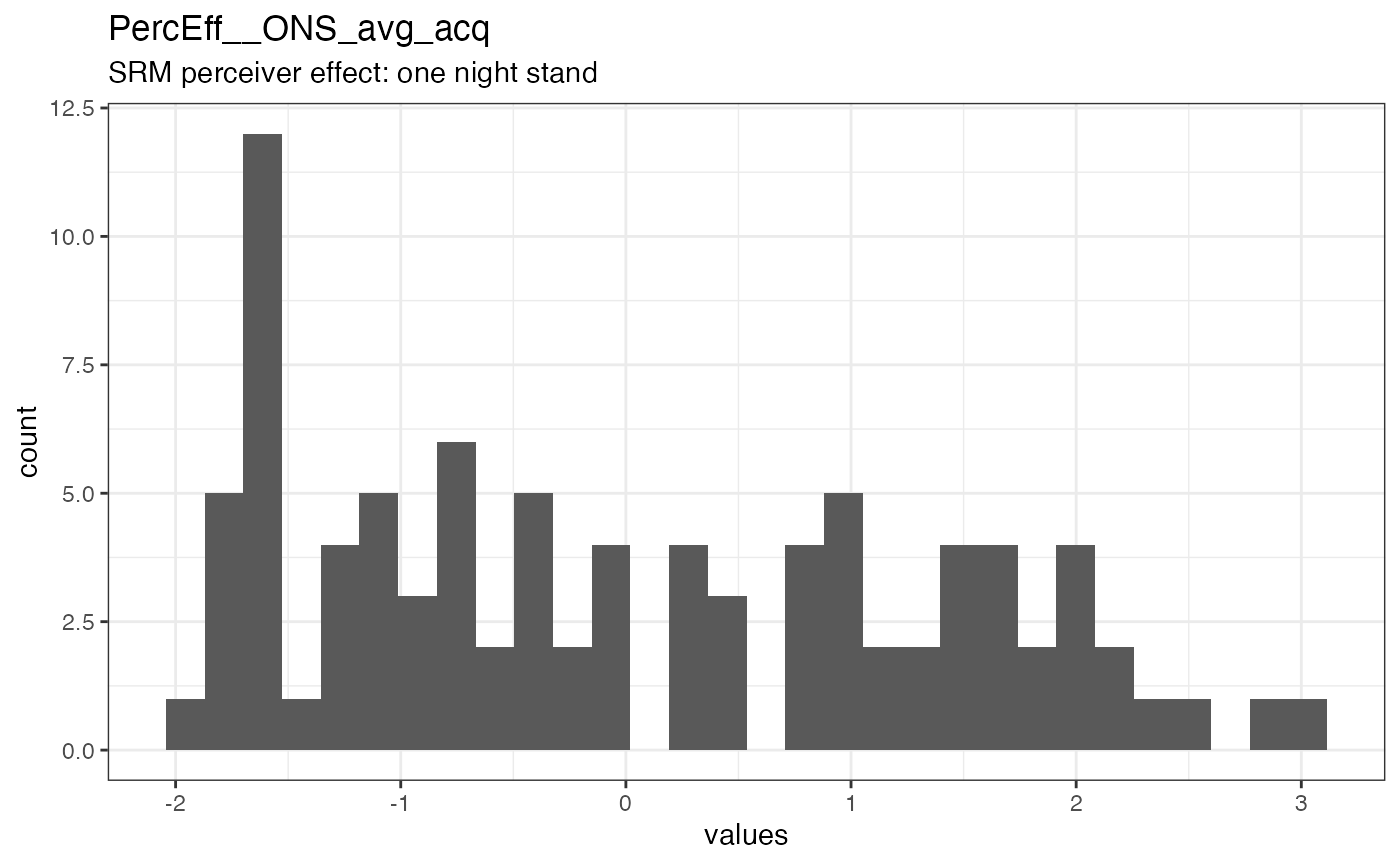 Distribution of values for PercEff__ONS_avg_acq