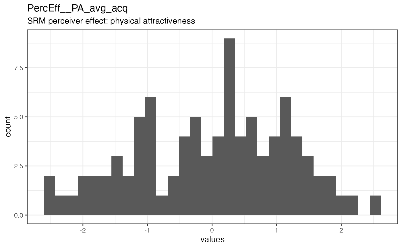 Distribution of values for PercEff__PA_avg_acq