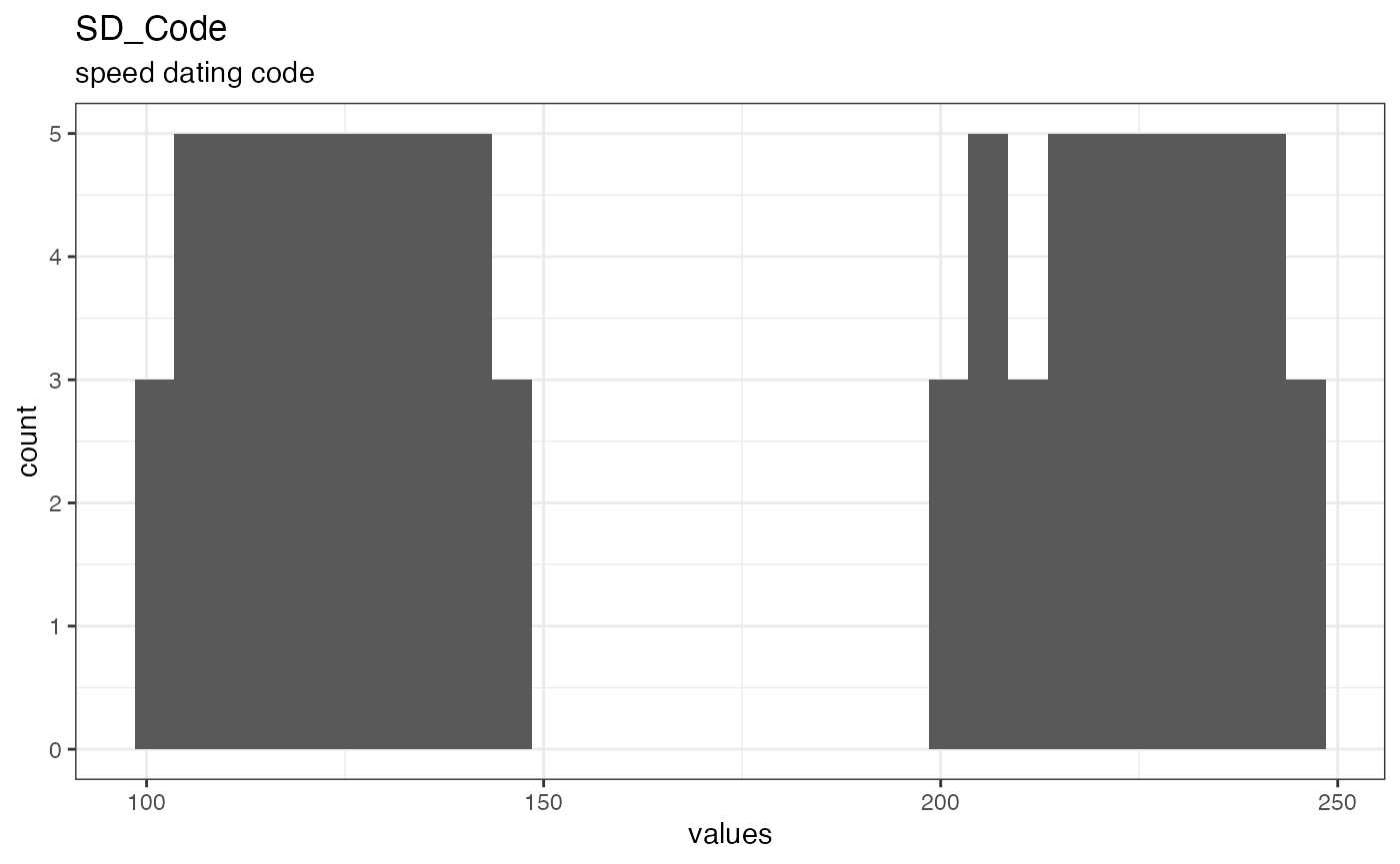 Distribution of values for SD_Code