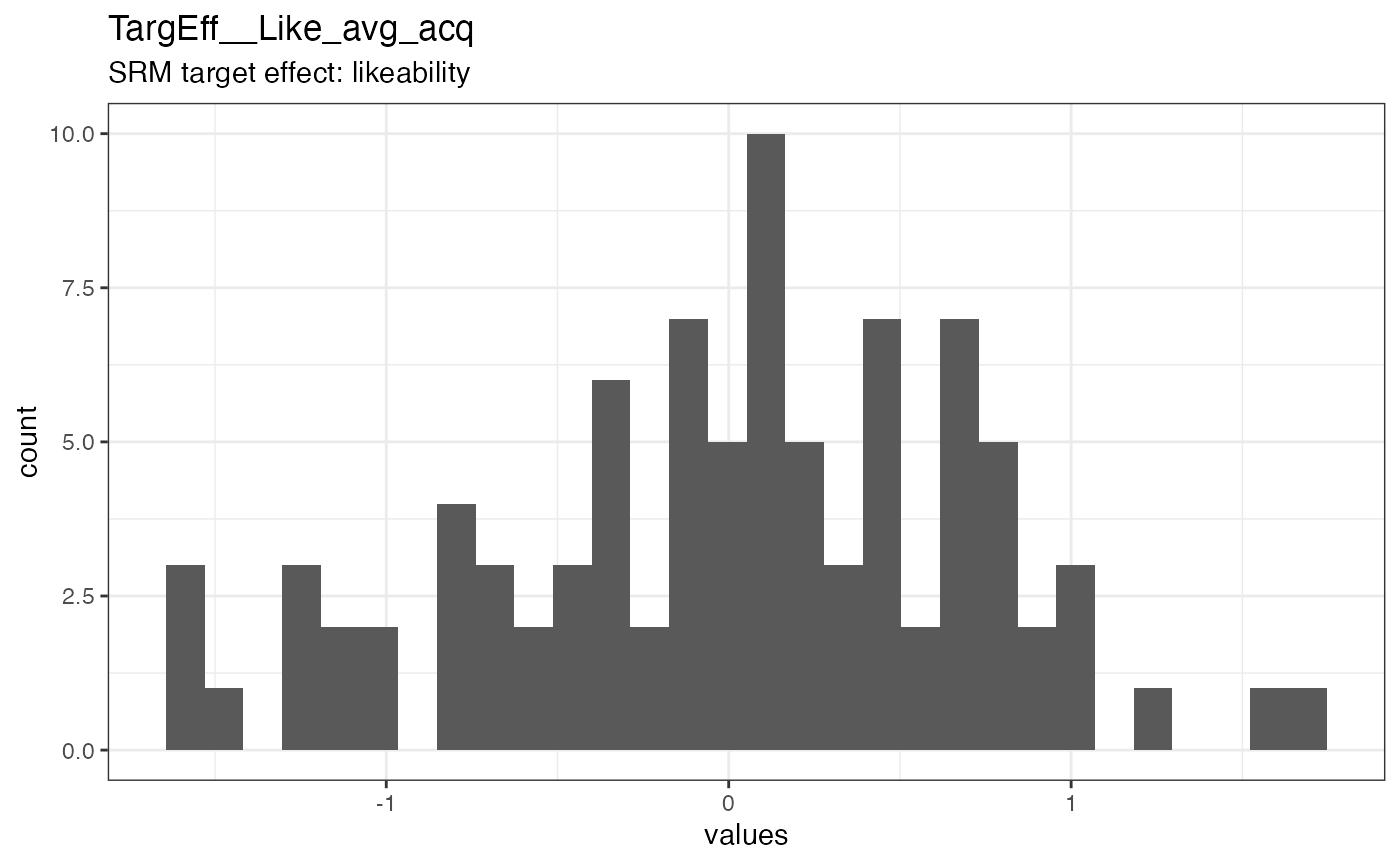 Distribution of values for TargEff__Like_avg_acq