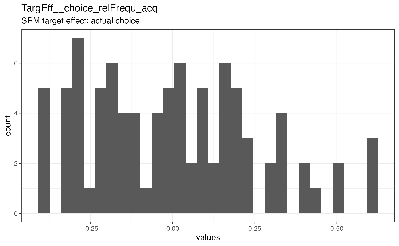 Distribution of values for TargEff__choice_relFrequ_acq