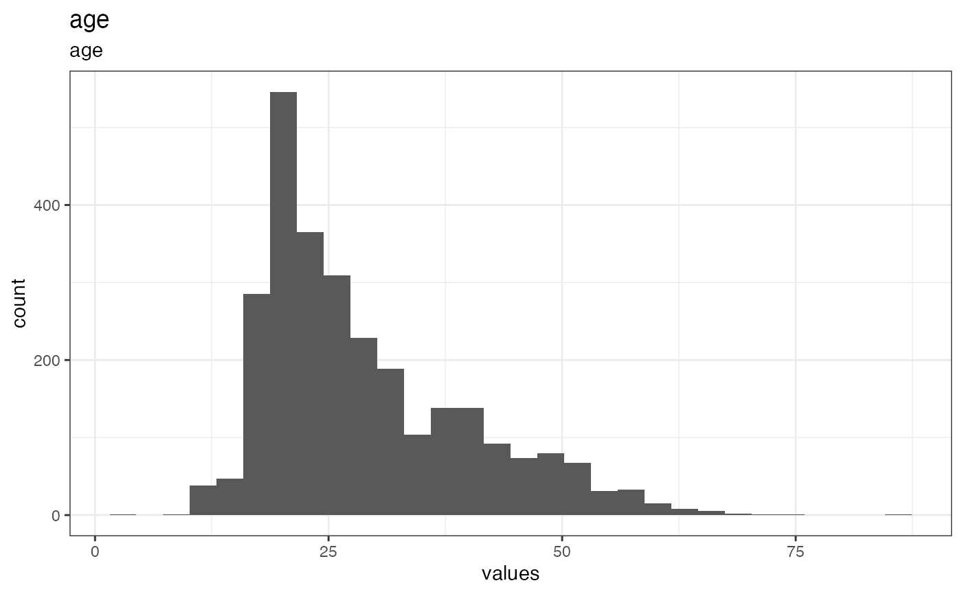 Distribution of values for age