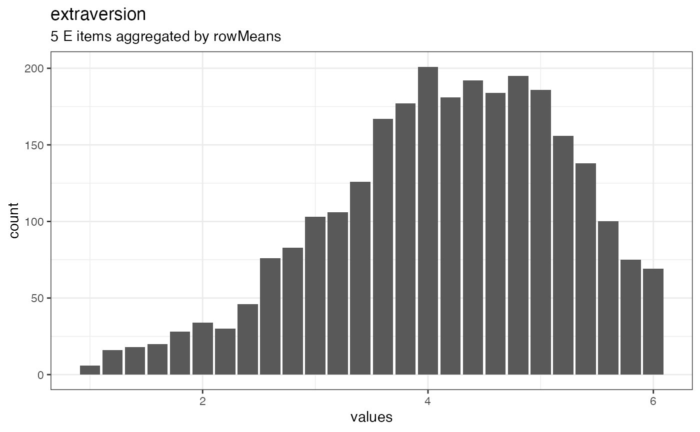 Distribution of scale extraversion
