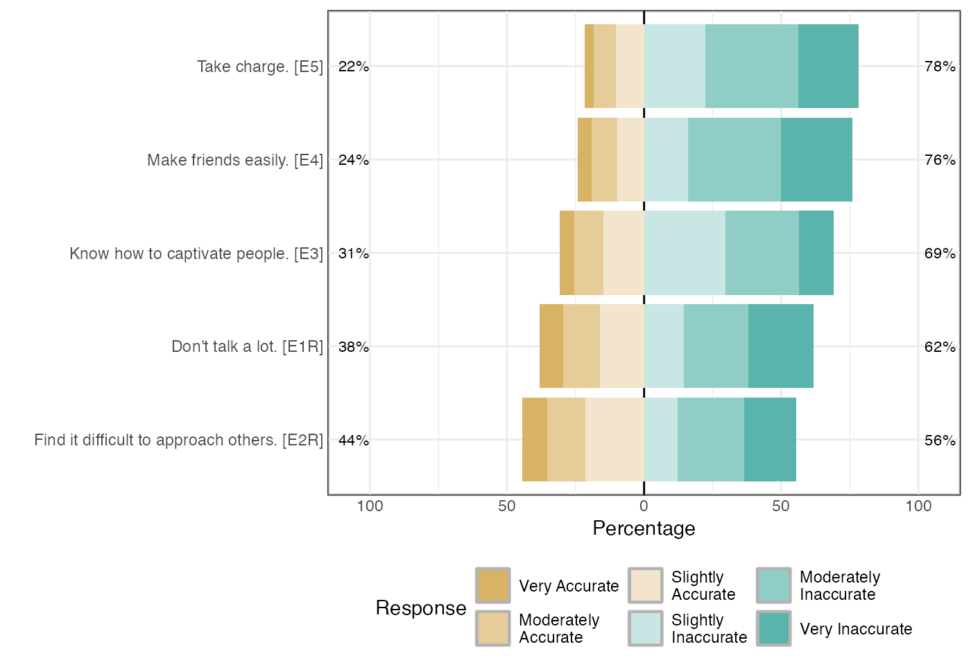 Likert plot of scale extraversion items
