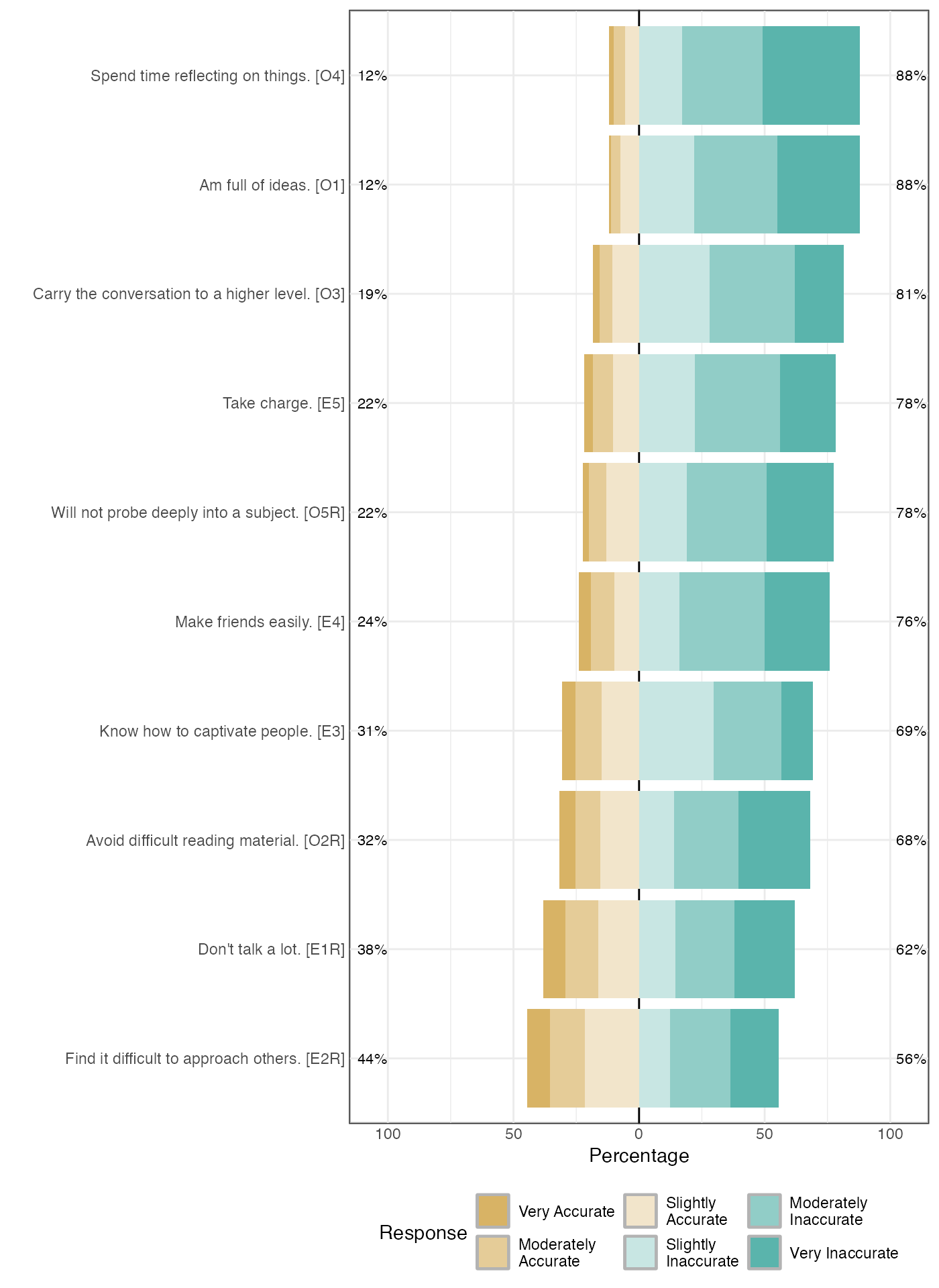 Likert plot of scale plasticity items