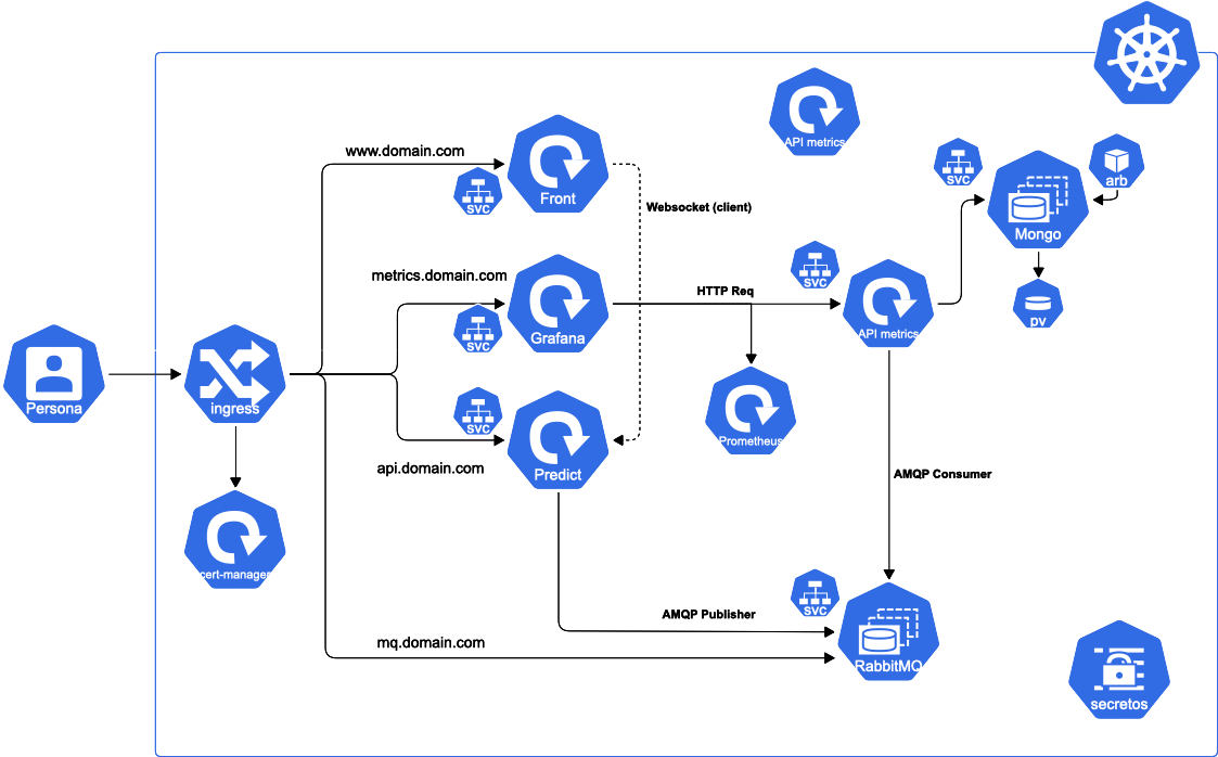 Project architecture