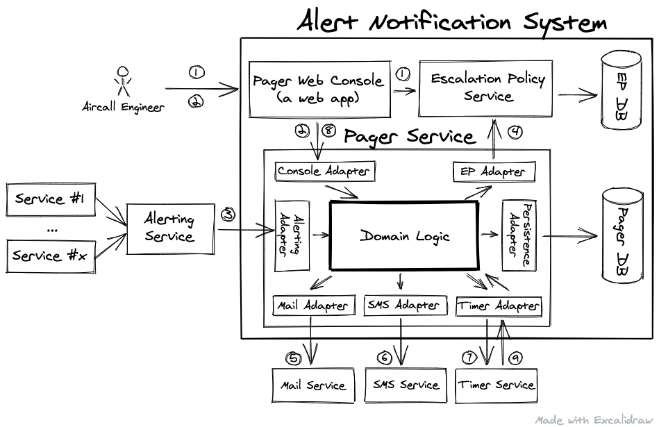 Architecture of the Alert Notification System