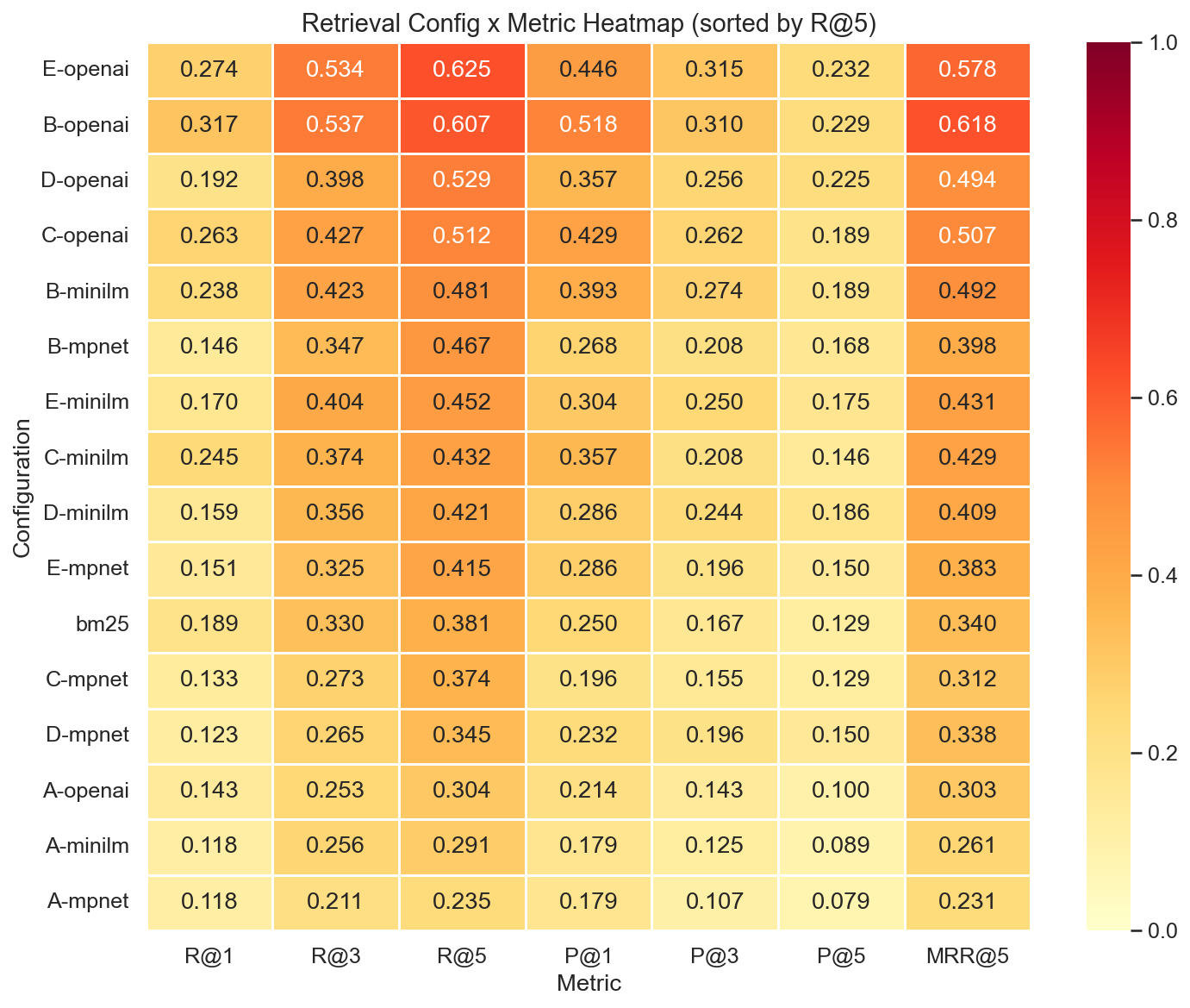 Config &times; Metric Heatmap