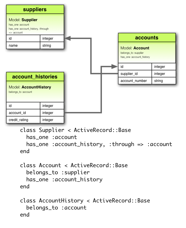 Active Record 关联 — Ruby on Rails 指南
