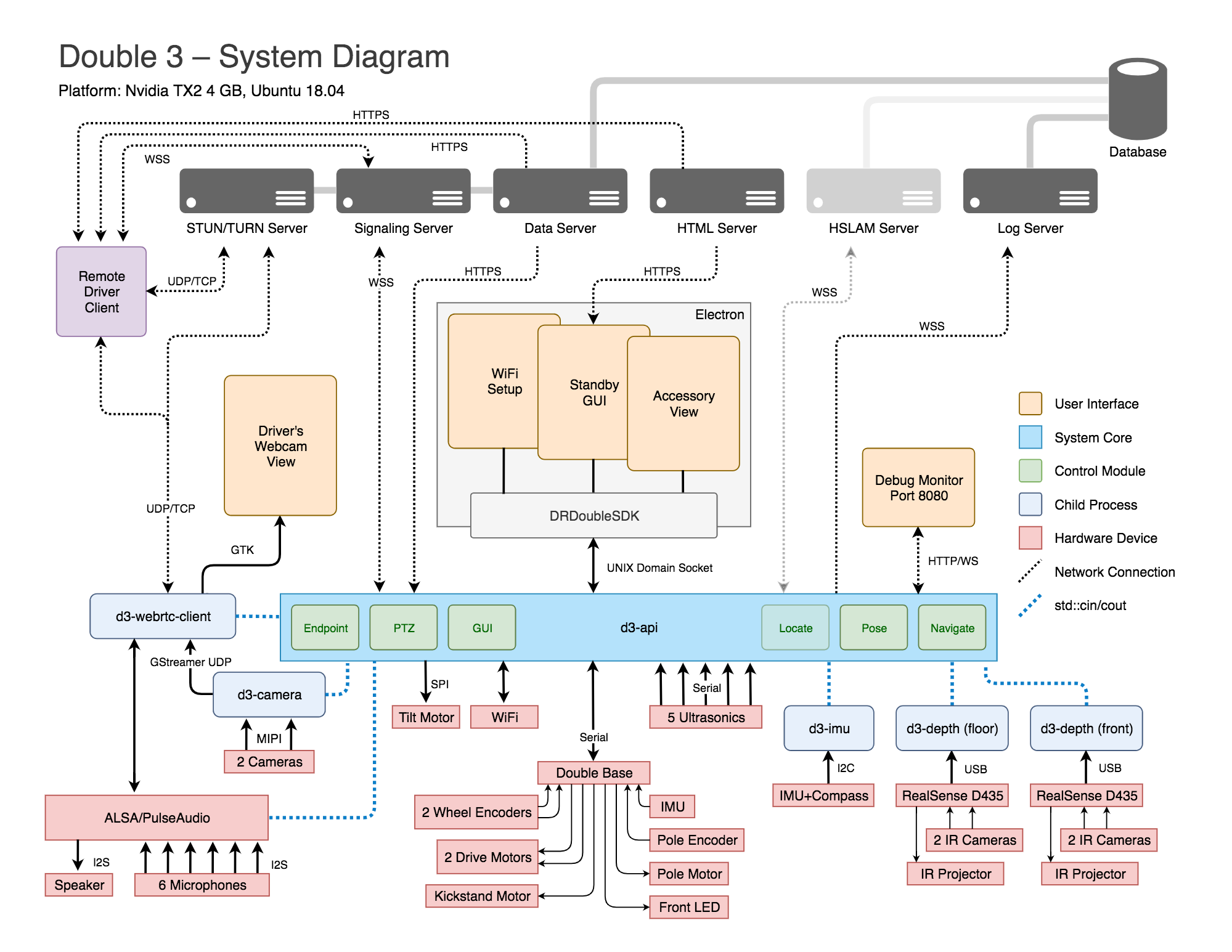 D3 System Diagram