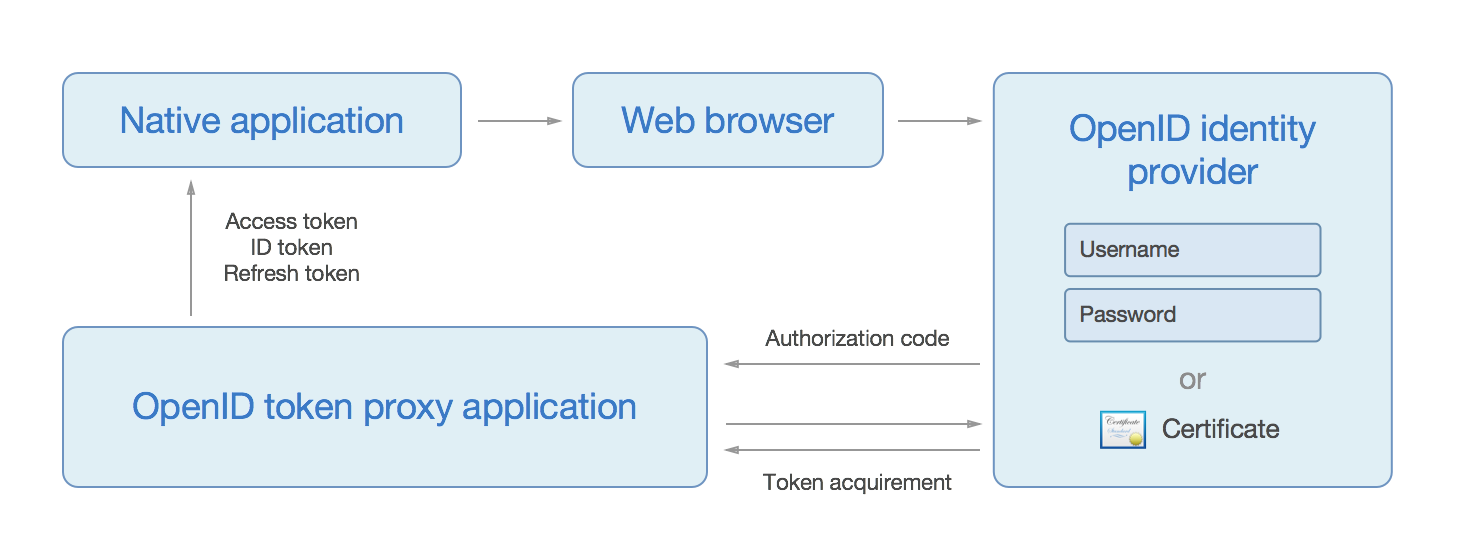 OpenID token proxy flow