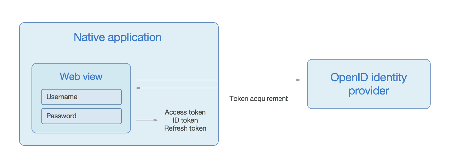 Regular OpenID flow