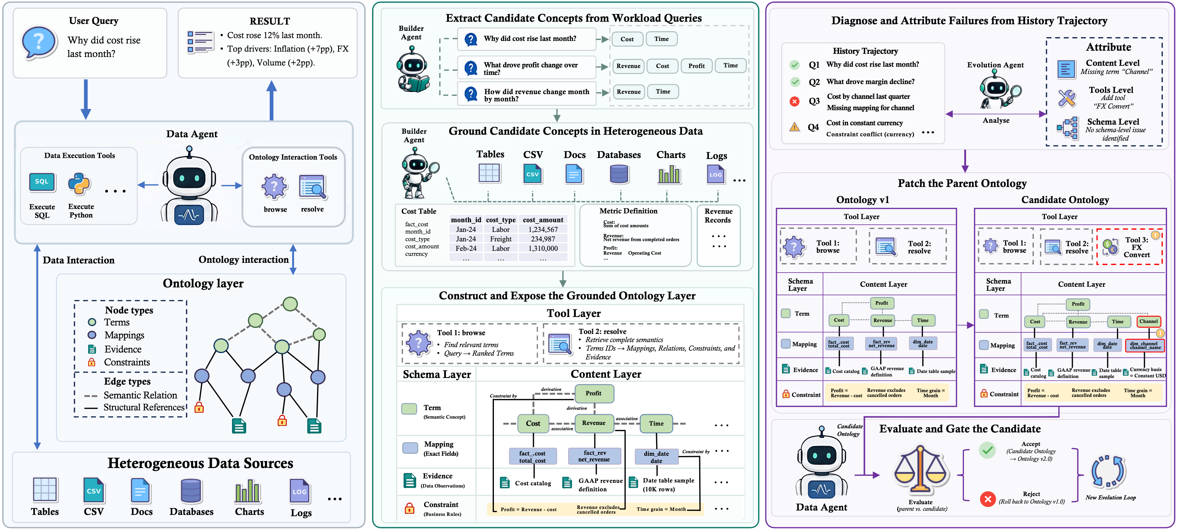 EvoOntology builder and evolution framework