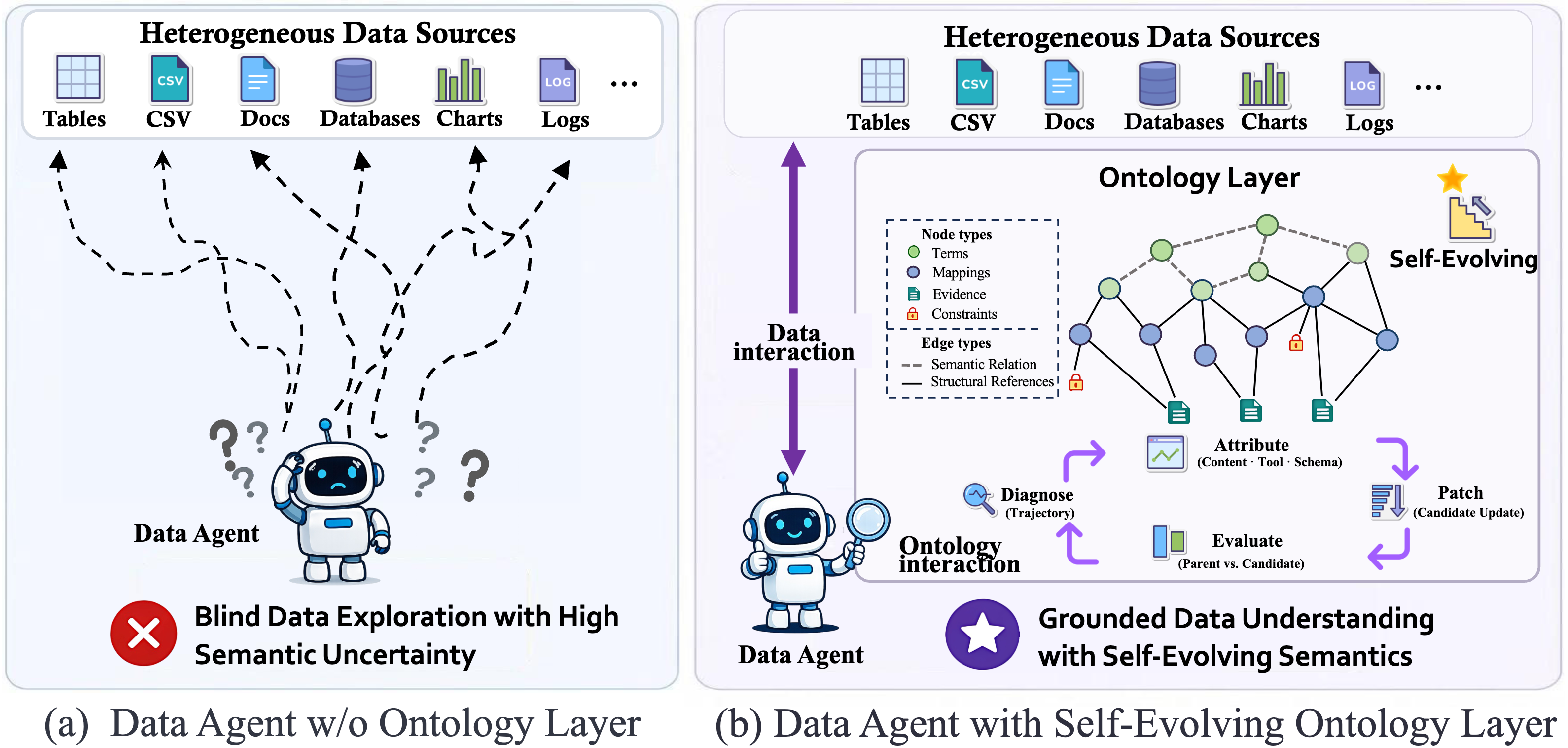 Data Agents with and without EvoOntology