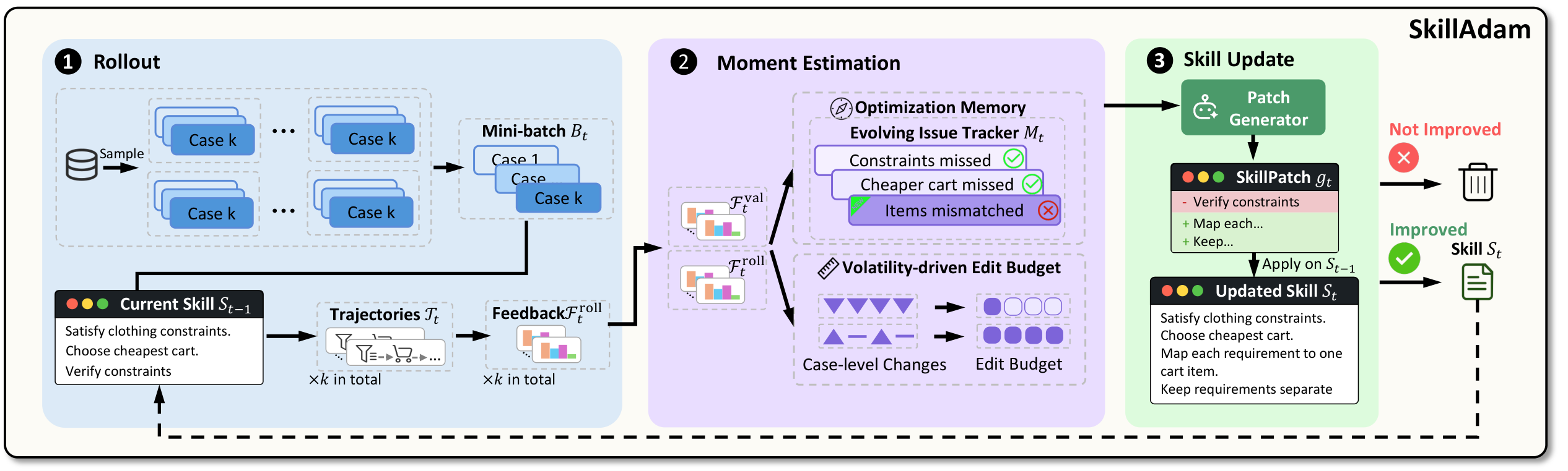 SkillAdam framework: task rollouts, optimization memory and adaptive edits, followed by skill updates.