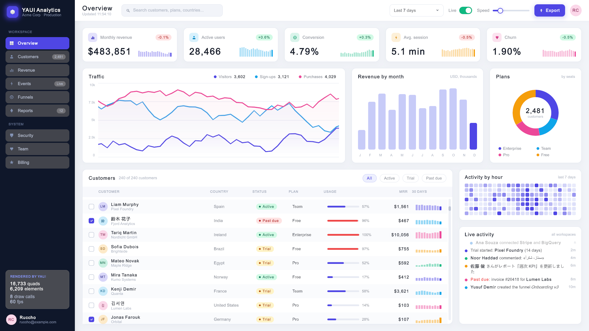 An analytics dashboard