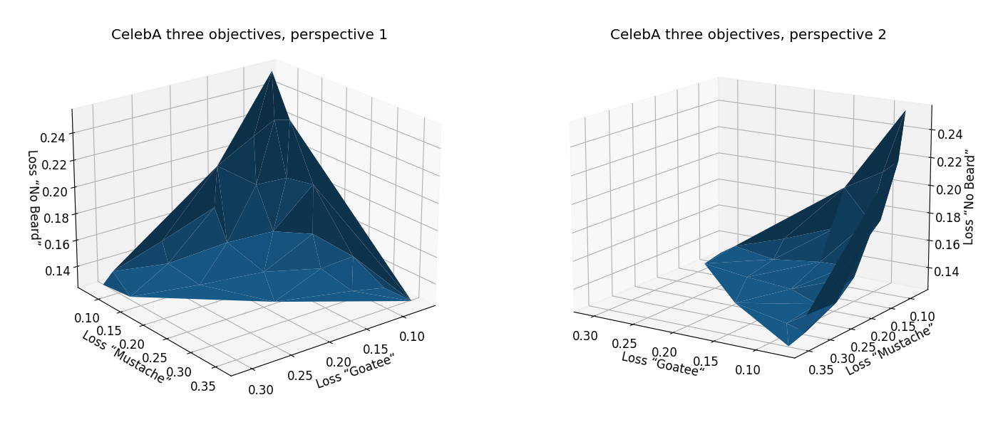 Pareto Front for CelebA